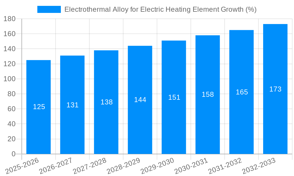 Electrothermal Alloy for Electric Heating Element Growth
