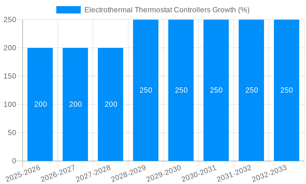 Electrothermal Thermostat Controllers Growth