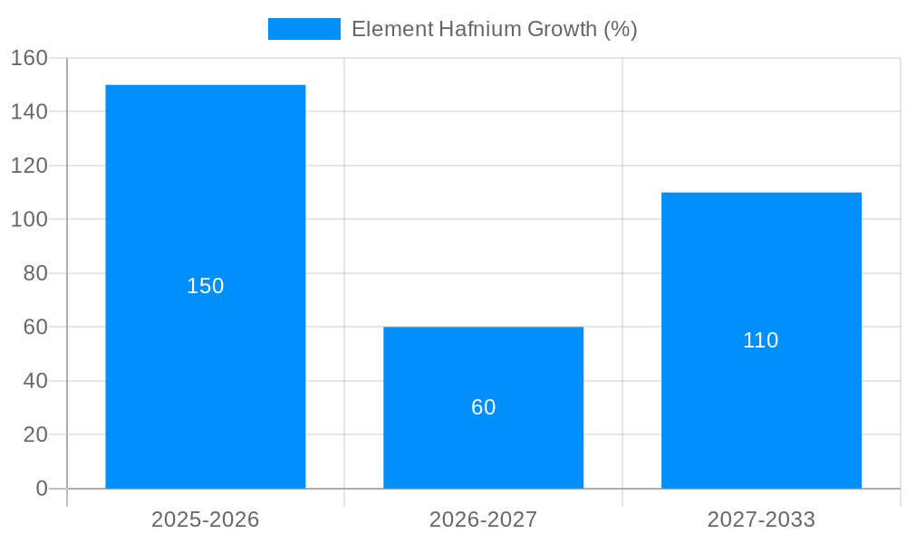 Element Hafnium Growth