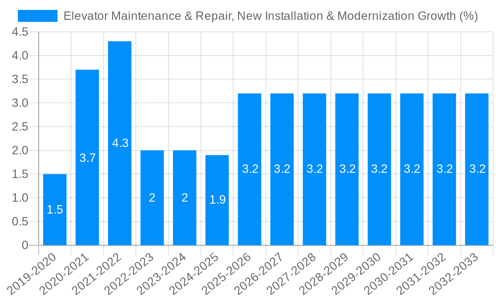 Elevator Maintenance & Repair, New Installation & Modernization Growth
