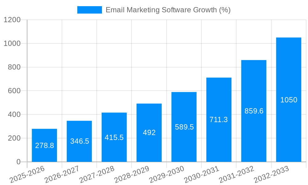 Email Marketing Software Growth