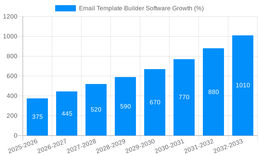 Email Template Builder Software Growth
