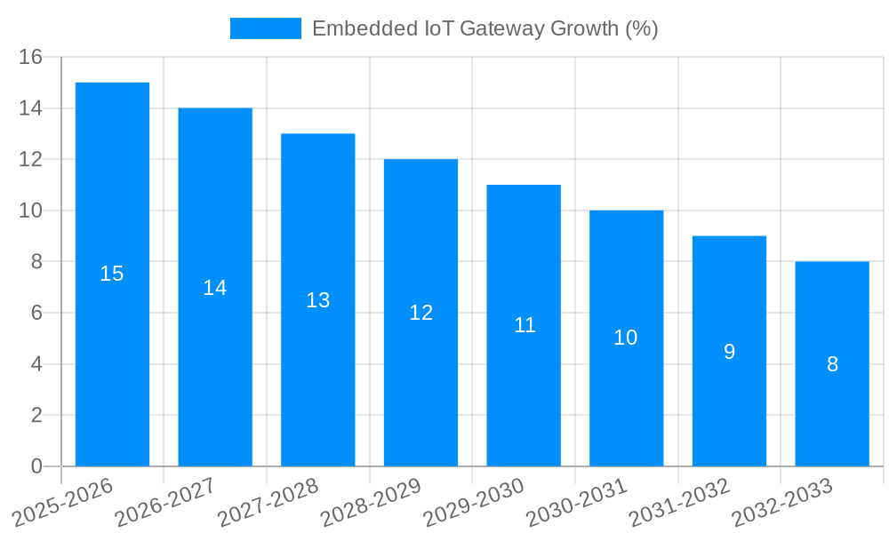 Embedded IoT Gateway Growth