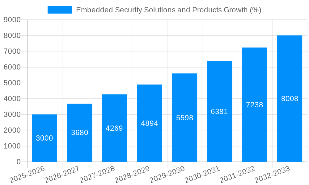 Embedded Security Solutions and Products Growth