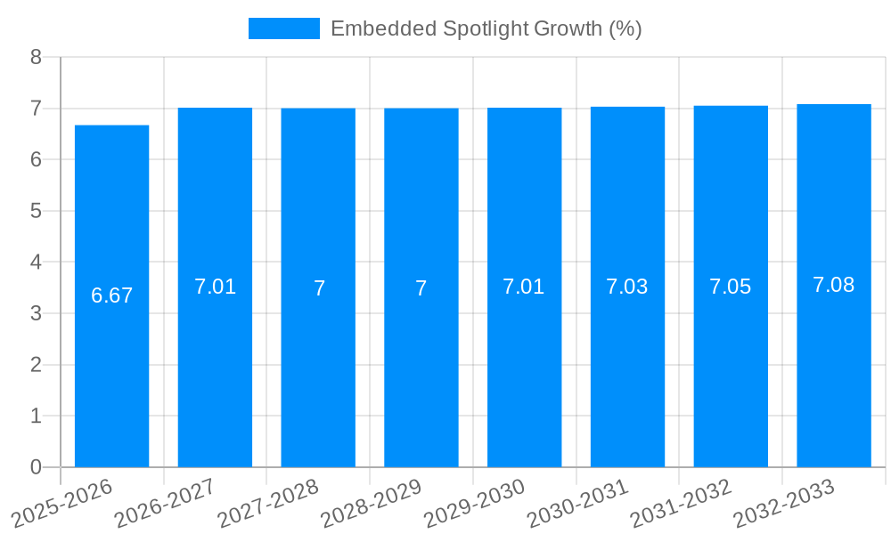 Embedded Spotlight Growth