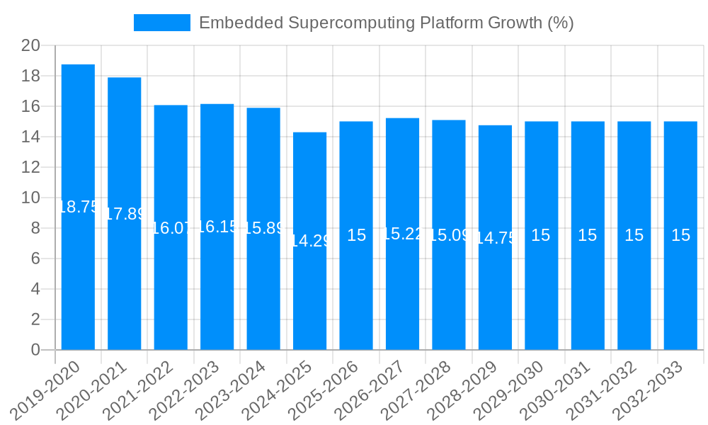 Embedded Supercomputing Platform Growth