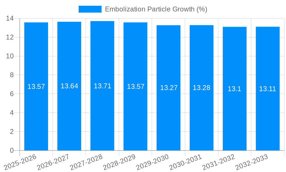 Embolization Particle Growth