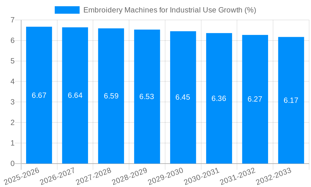 Embroidery Machines for Industrial Use Growth