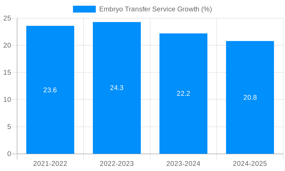 Embryo Transfer Service Growth