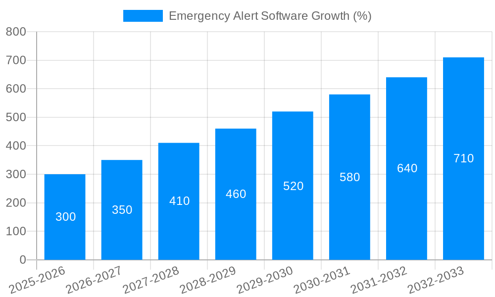Emergency Alert Software Growth