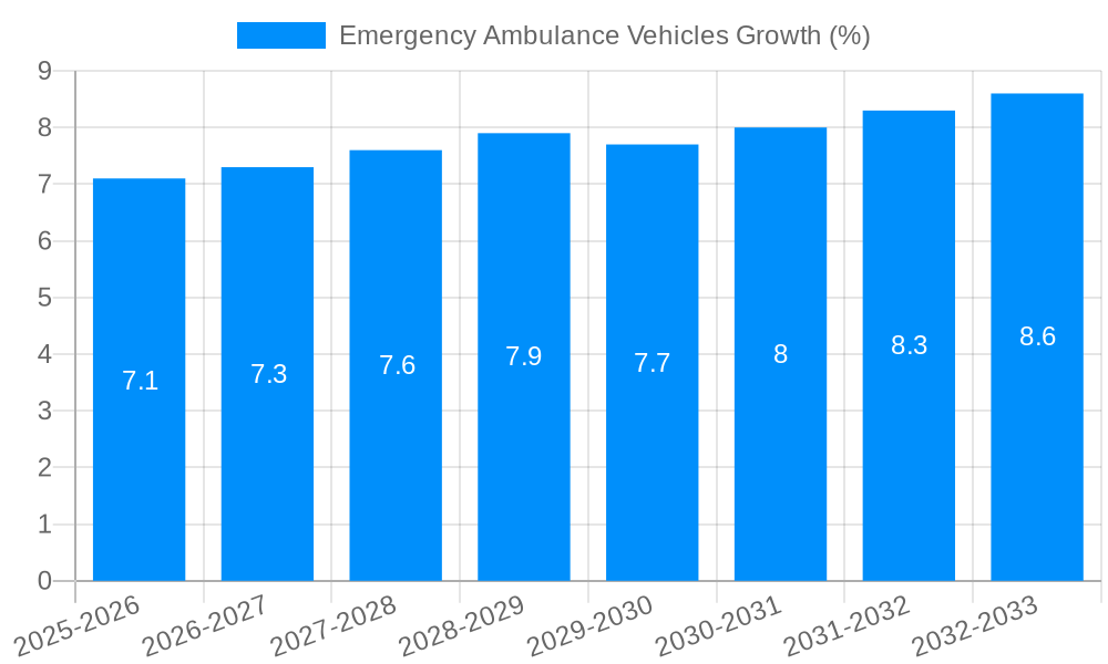 Emergency Ambulance Vehicles Growth