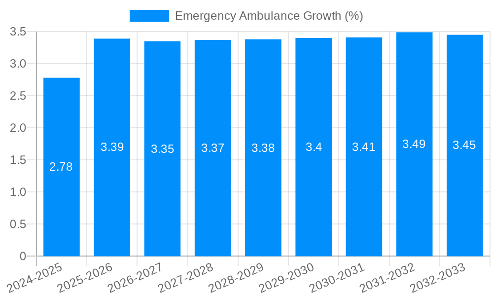 Emergency Ambulance Growth