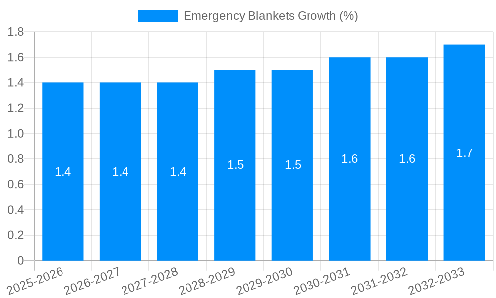 Emergency Blankets Growth