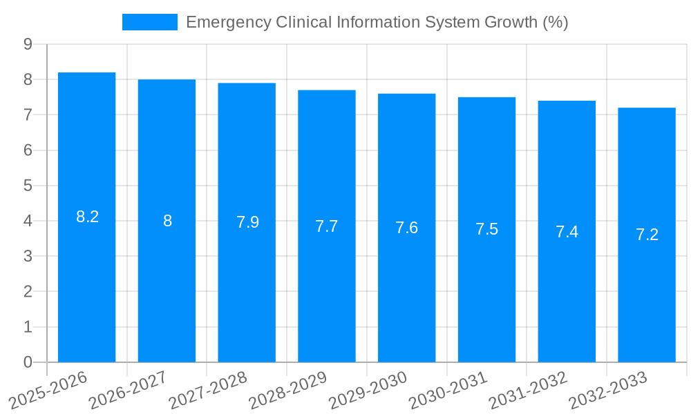 Emergency Clinical Information System Growth