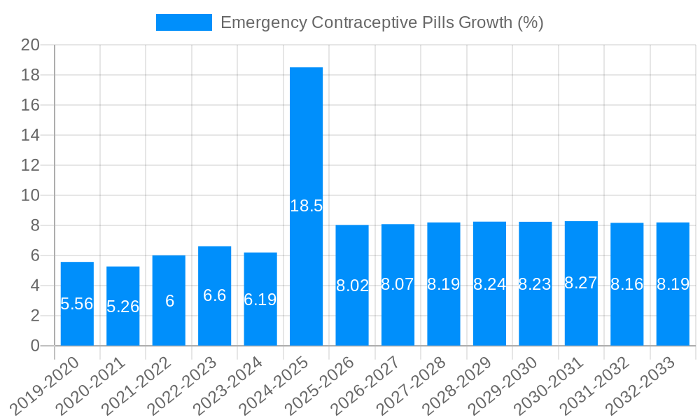 Emergency Contraceptive Pills Growth
