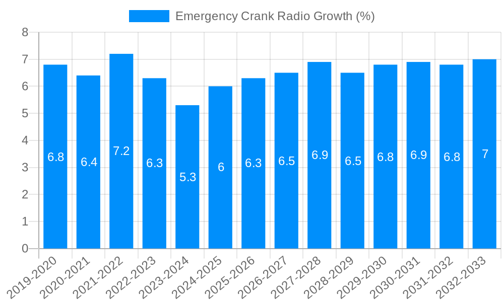 Emergency Crank Radio Growth