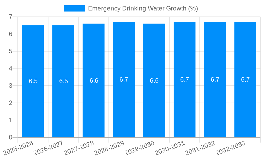 Emergency Drinking Water Growth