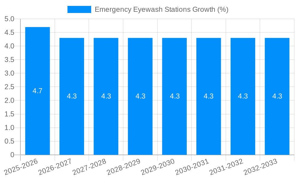 Emergency Eyewash Stations Growth
