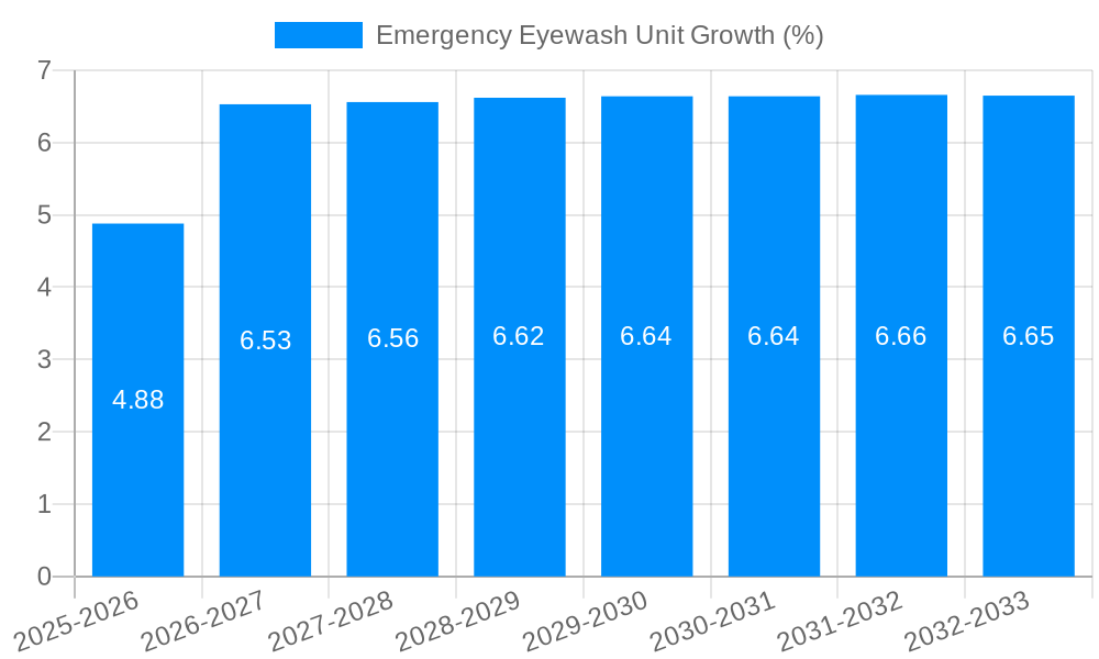 Emergency Eyewash Unit Growth