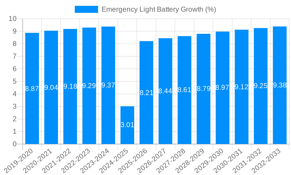 Emergency Light Battery Growth