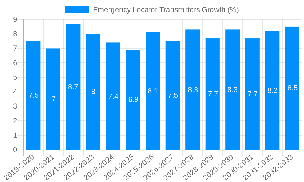 Emergency Locator Transmitters Growth