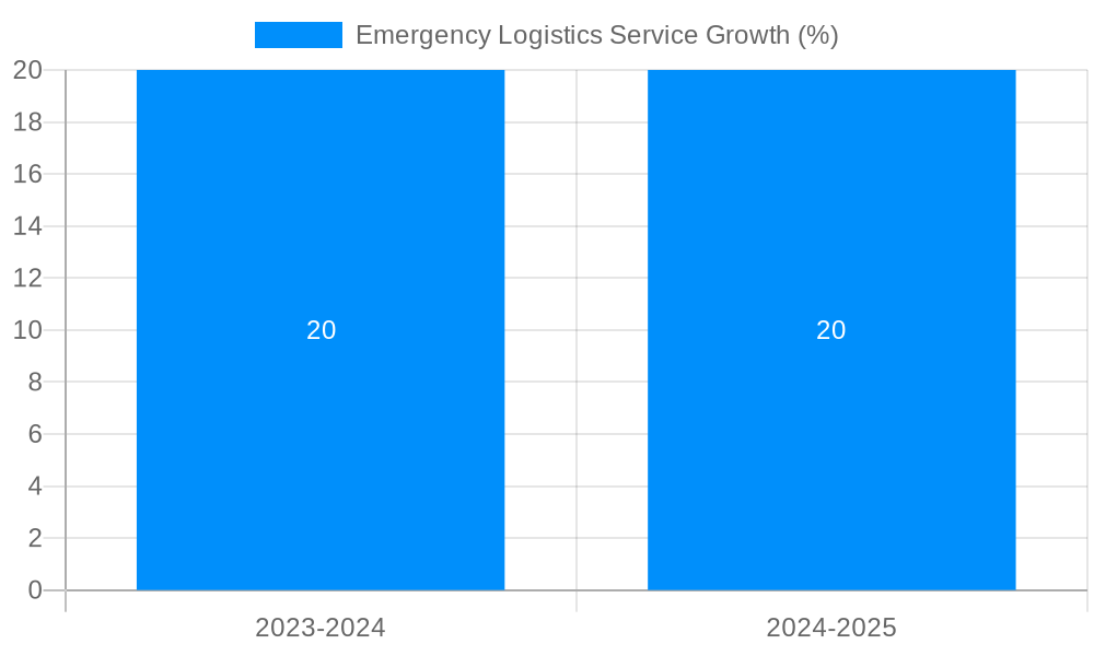 Emergency Logistics Service Growth