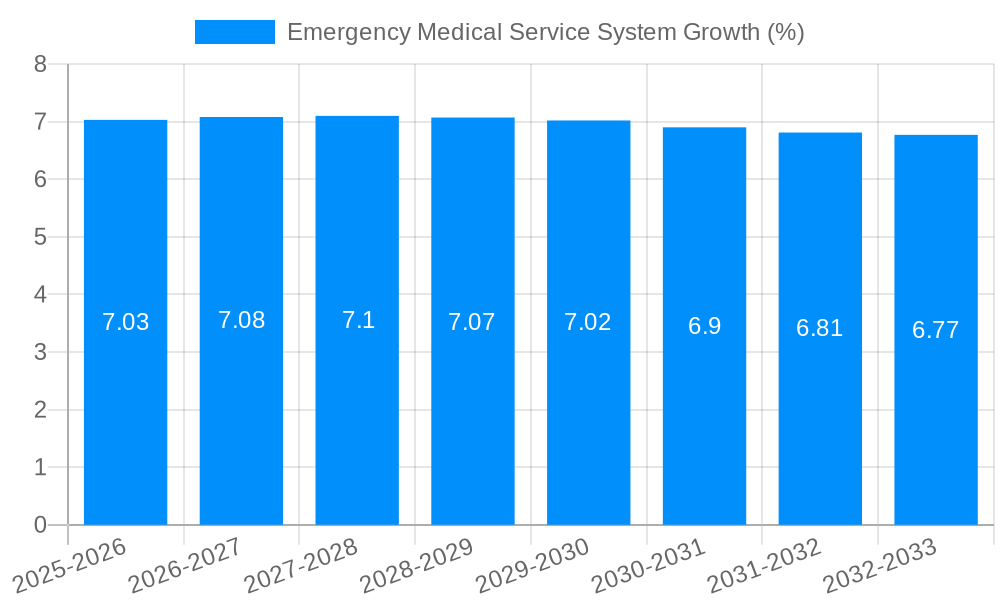 Emergency Medical Service System Growth