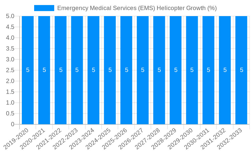 Emergency Medical Services (EMS) Helicopter Growth