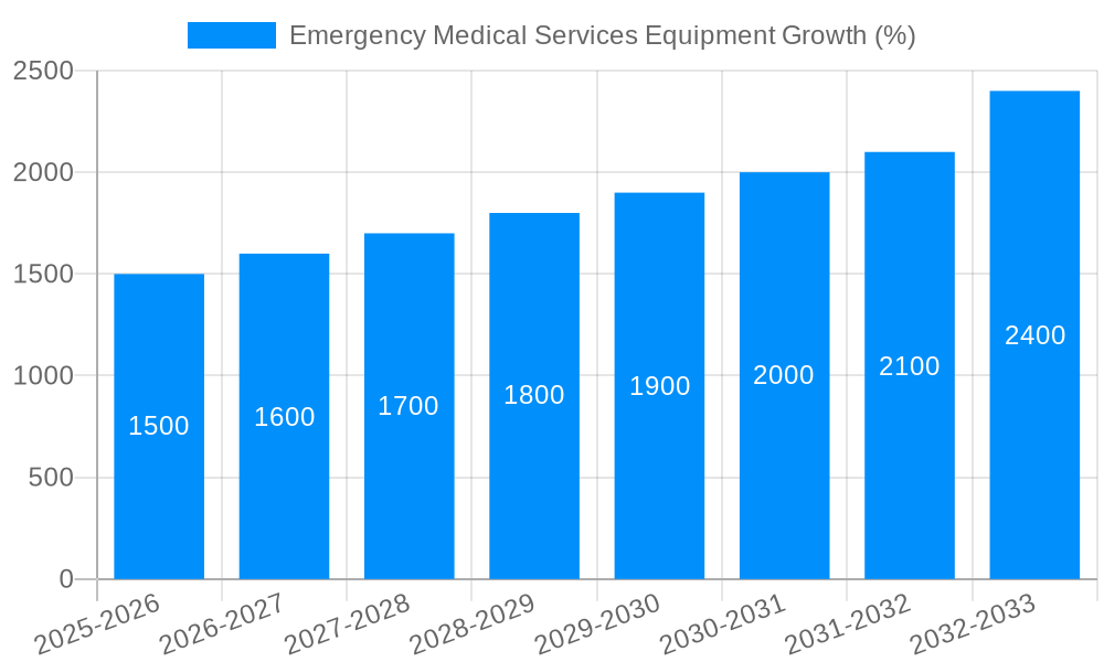 Emergency Medical Services Equipment Growth