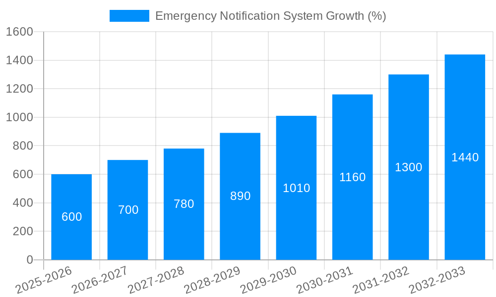 Emergency Notification System Growth