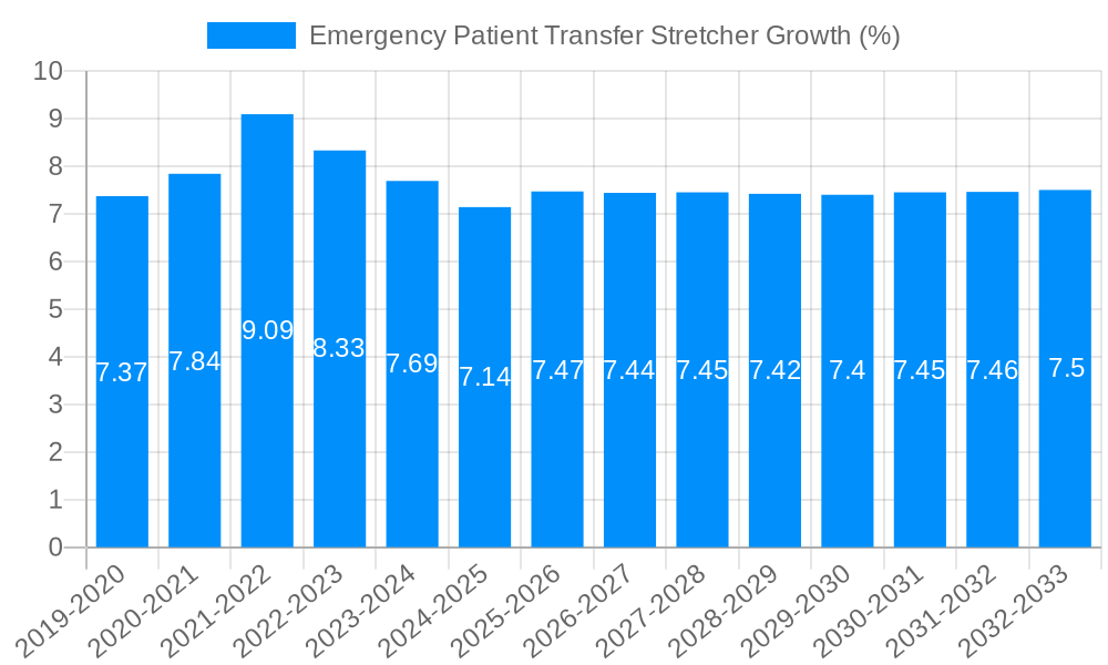 Emergency Patient Transfer Stretcher Growth