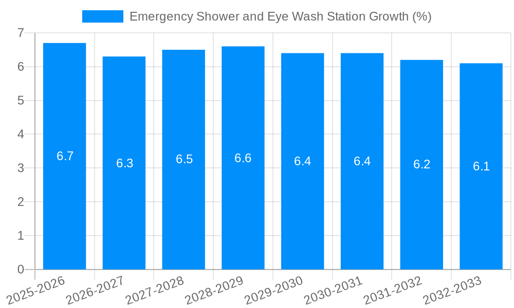 Emergency Shower and Eye Wash Station Growth