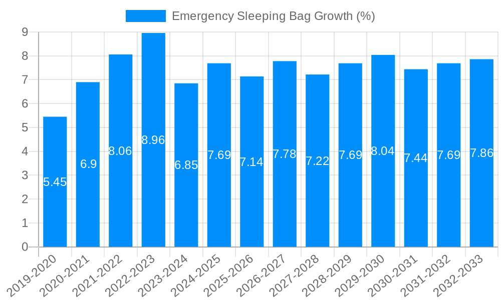 Emergency Sleeping Bag Growth