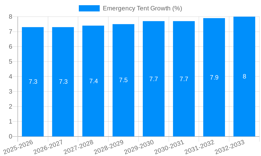 Emergency Tent Growth