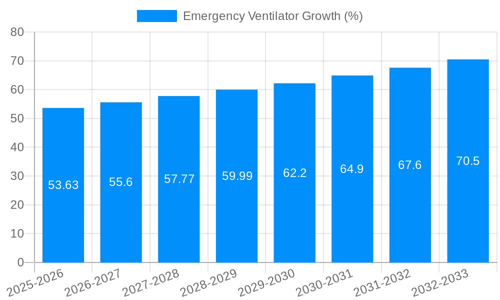Emergency Ventilator Growth