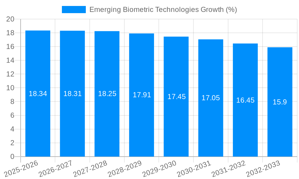 Emerging Biometric Technologies Growth