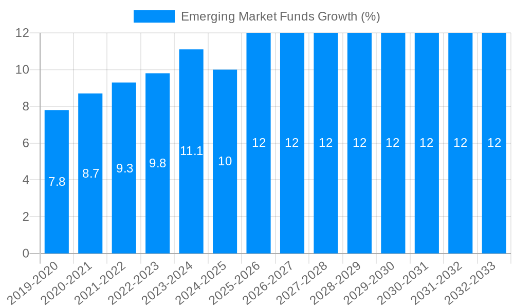 Emerging Market Funds Growth