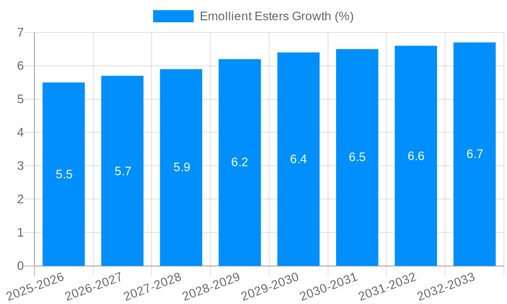 Emollient Esters Growth