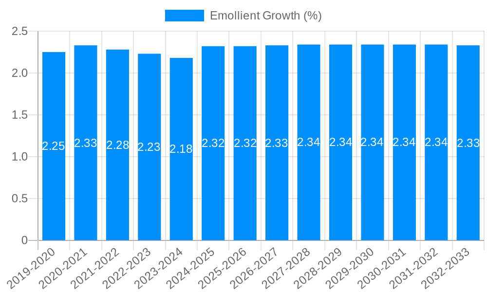 Emollient Growth