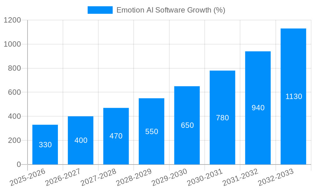 Emotion AI Software Growth