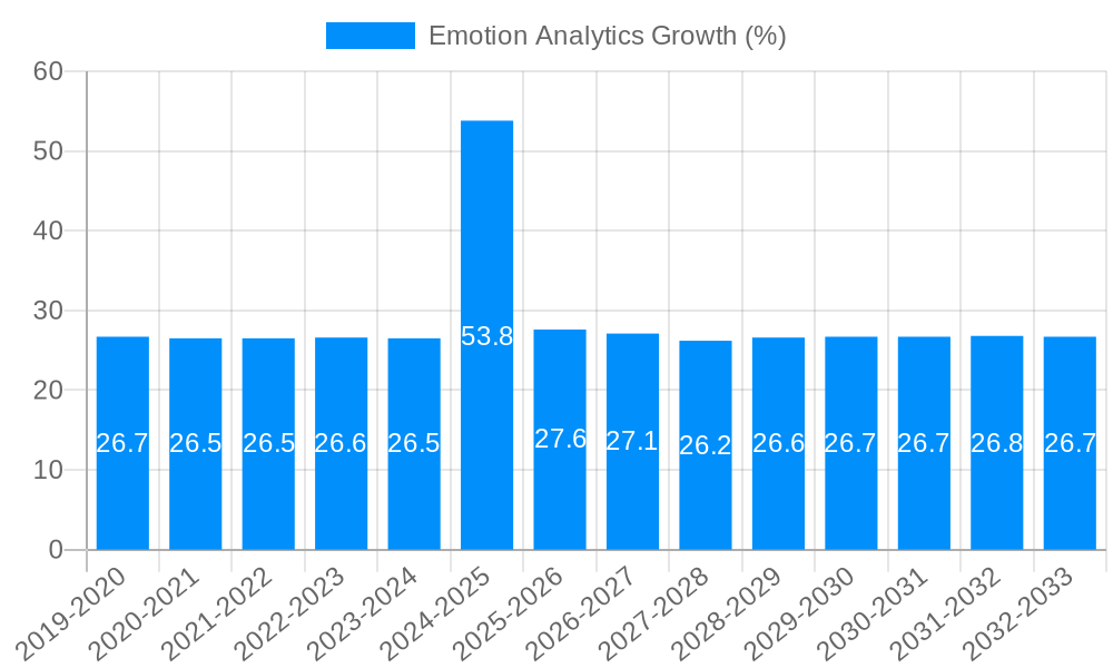 Emotion Analytics Growth