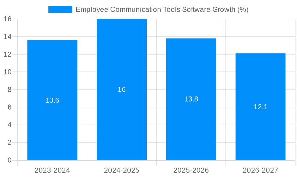 Employee Communication Tools Software Growth