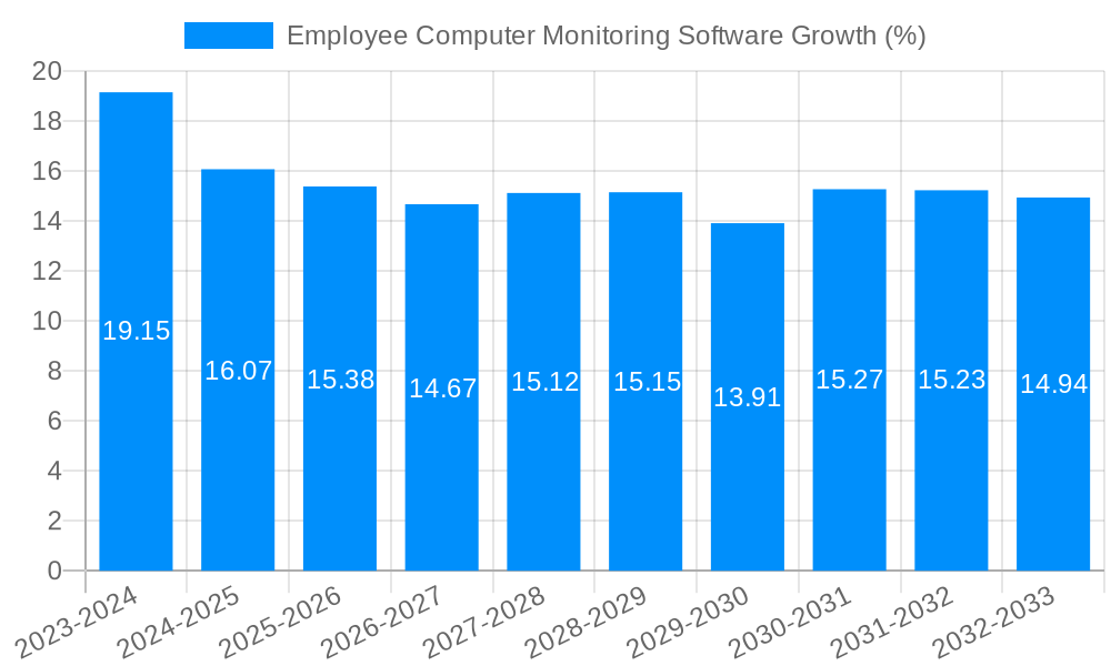 Employee Computer Monitoring Software Growth