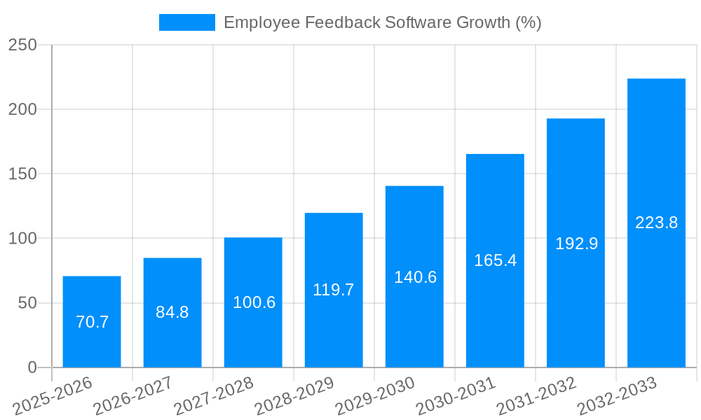 Employee Feedback Software Growth