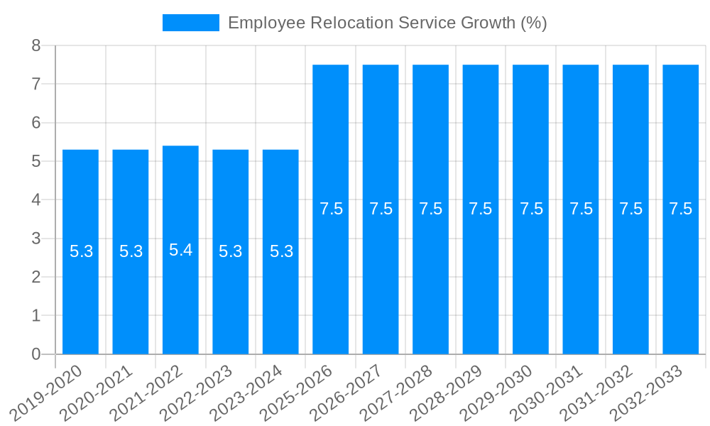 Employee Relocation Service Growth