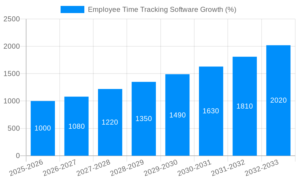 Employee Time Tracking Software Growth