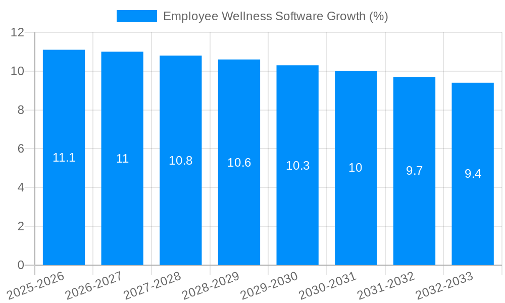 Employee Wellness Software Growth
