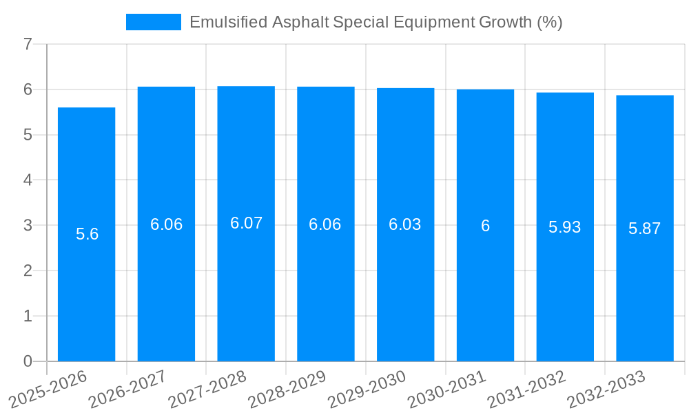 Emulsified Asphalt Special Equipment Growth