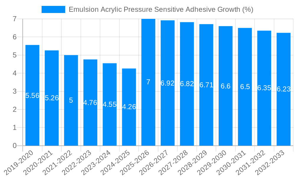 Emulsion Acrylic Pressure Sensitive Adhesive Growth