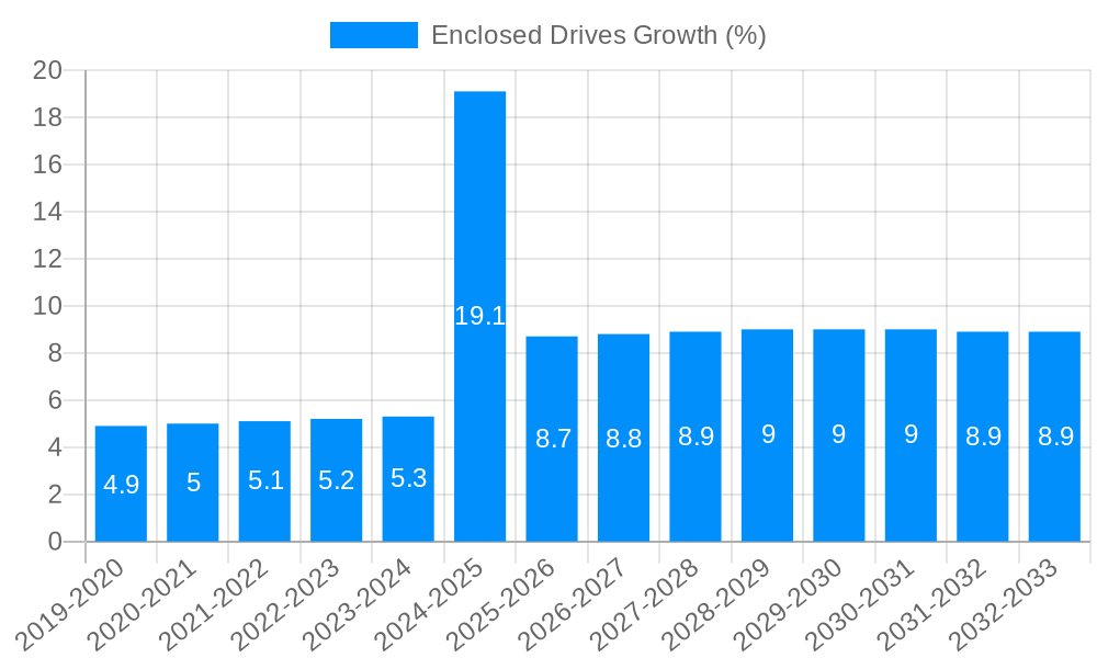 Enclosed Drives Growth